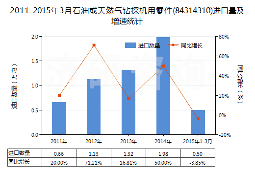 2011-2015年3月石油或天然氣鉆探機(jī)用零件(84314310)進(jìn)口量及增速統(tǒng)計(jì)